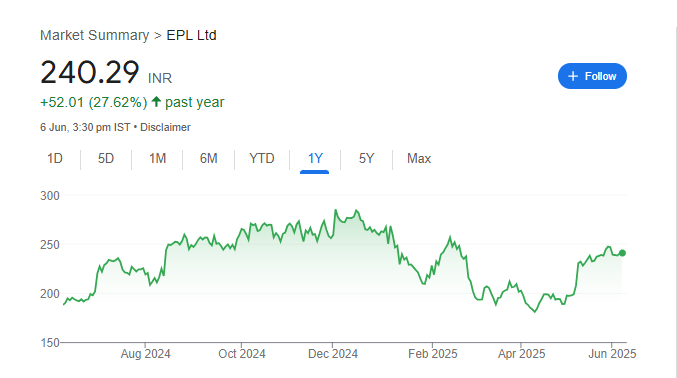 EPL Share Price Chart