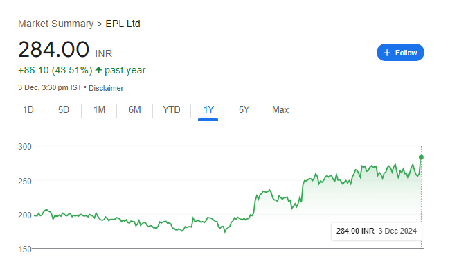 EPL Share Price Chart