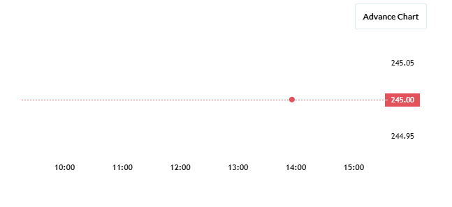 Effwa infra Share Price Chart