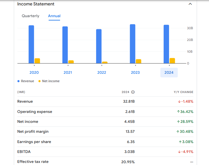 Engineers India Ltd Financials