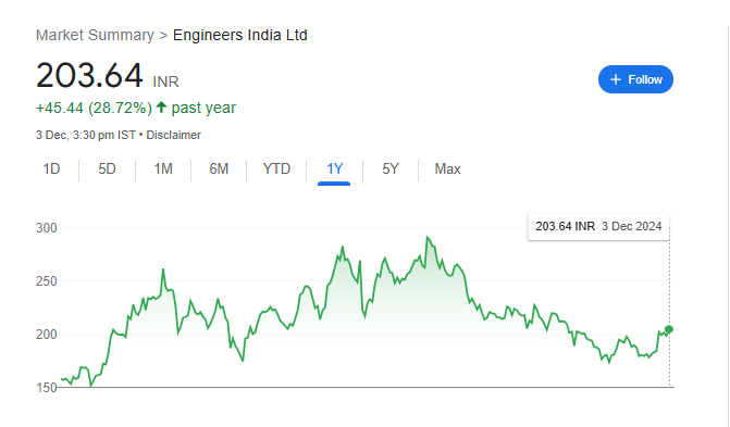 Engineers India Share Price Chart