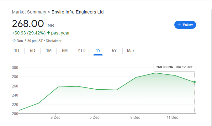 Enviro Infra Engineers Ltd Share Price Chart