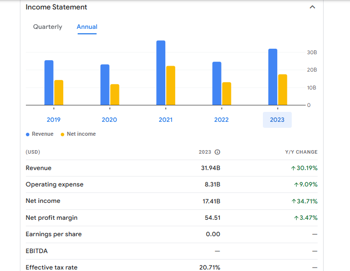 Federal National Mortgage Association Financials