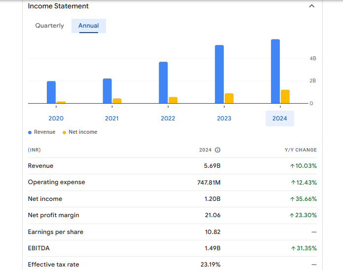 Fineotex Chemical Ltd Financials