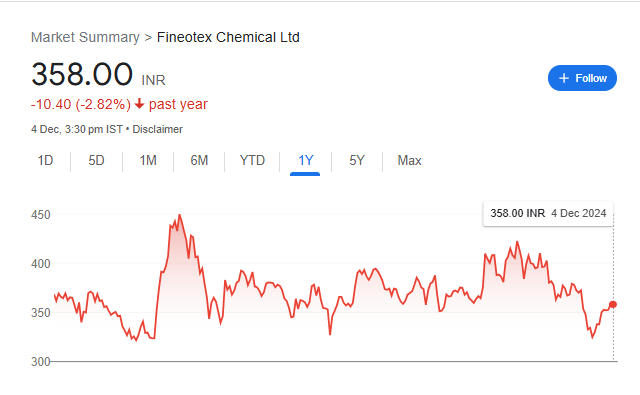 Fineotex Chemical Share Price Chart