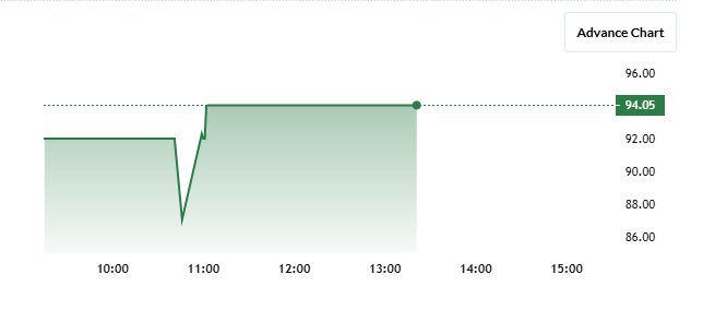 Forcas Studio Share Price Chart