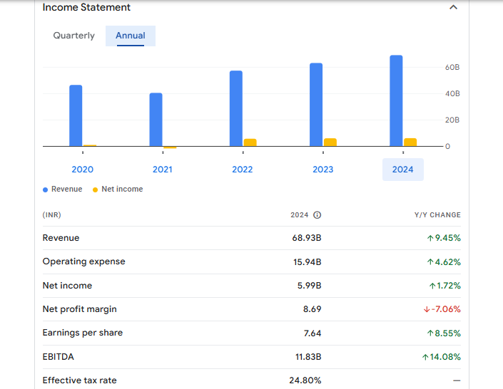 Fortis Healthcare Ltd Financials