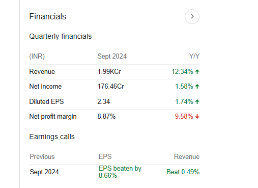 Fortis Healthcare Quarterly Financials