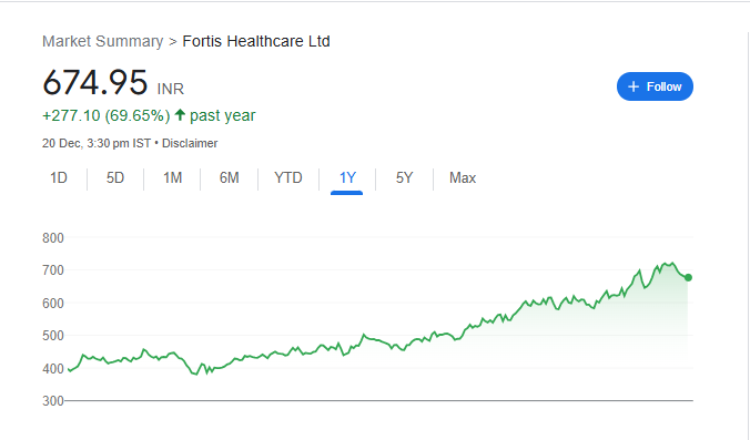 Fortis Healthcare Share Price Chart