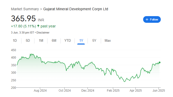 GMDC Share Price Chart