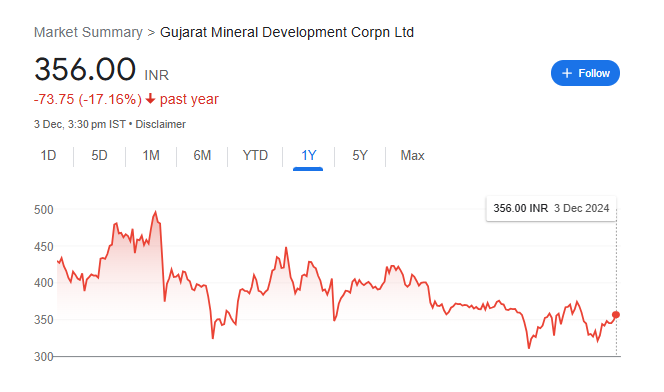 GMDC Share Price Chart