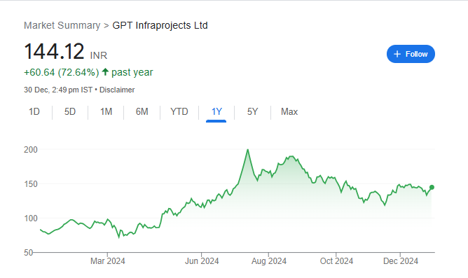 GPT Infra Share Price Chart