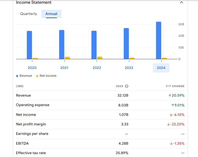 GTPL Hathway Ltd Financials