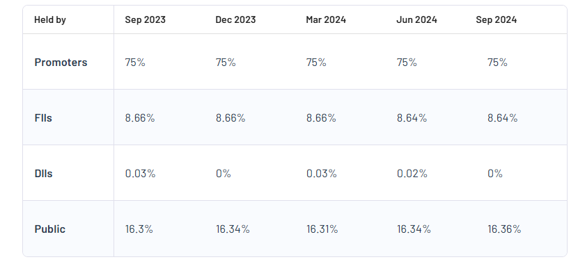 GTPL Hathway Ltd Shareholding Pattern