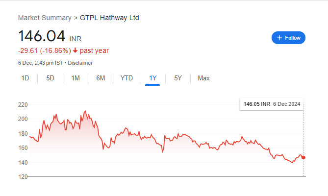 GTPL Hathway Share Price Chart