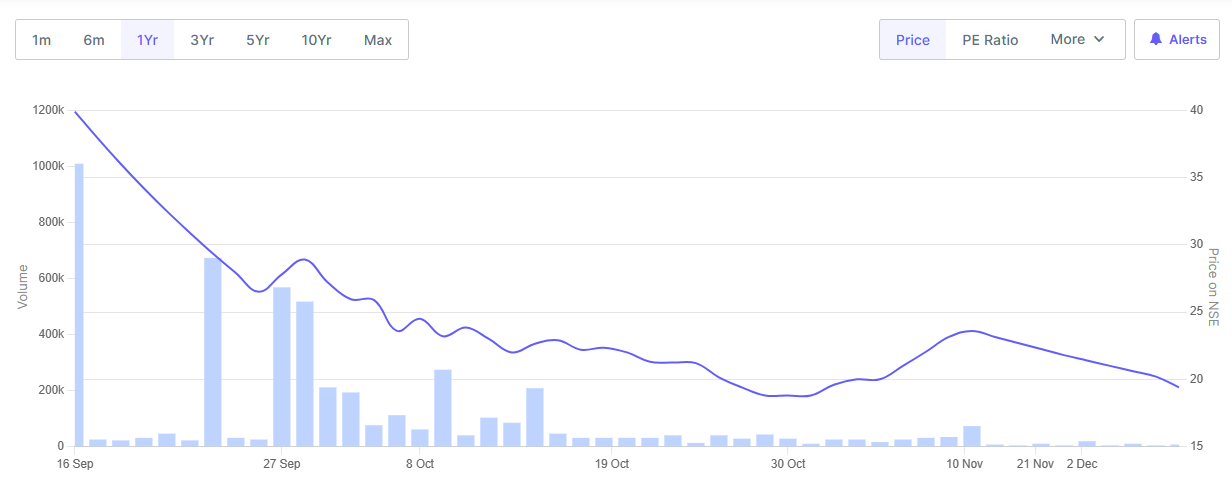 Gajanand Share Price Chart