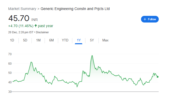 Generic Engineering Share Price Chart