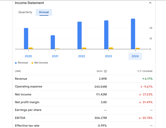 Generic Engineerng Constn and Prjcts Ltd Financials