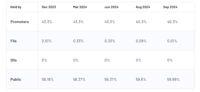 Generic Engineerng Constn and Prjcts Ltd Shareholding Pattern