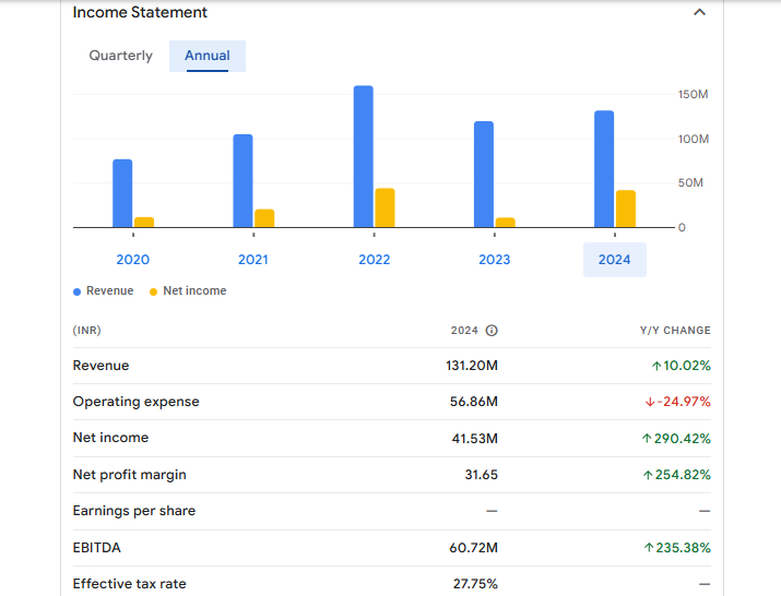 Gian Life Care Ltd Financials