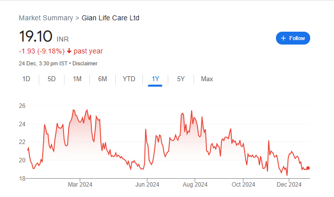 Gian Lifecare Share Price Chart