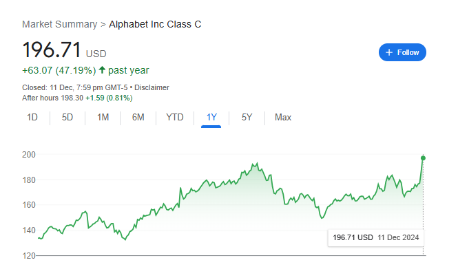 Goog Stock Price Chart