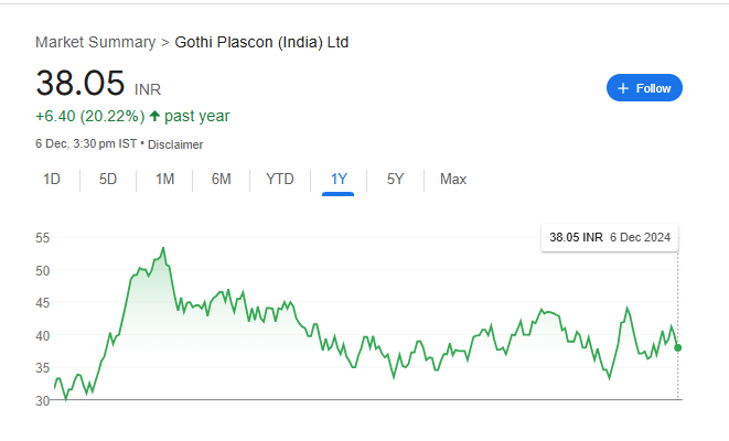 Gothi Plascon Share Price Chart