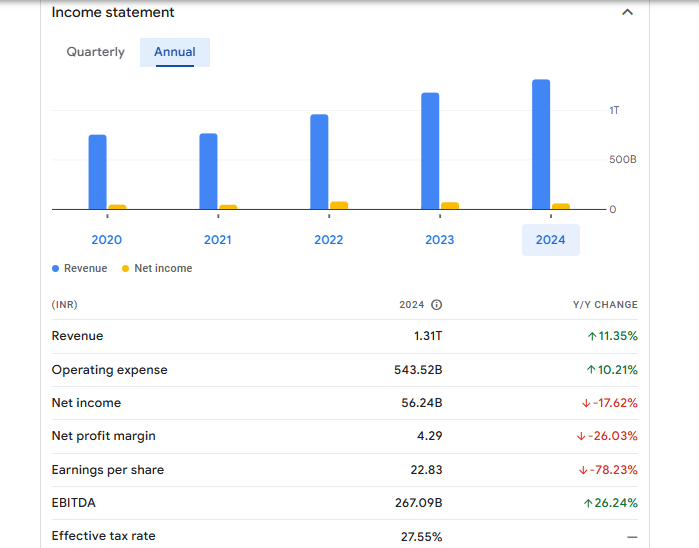 Grasim Industries Ltd Financials