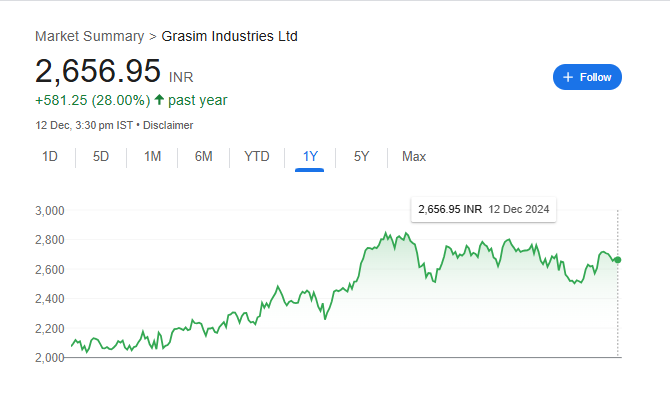 Grasim Industries Share Price Chart