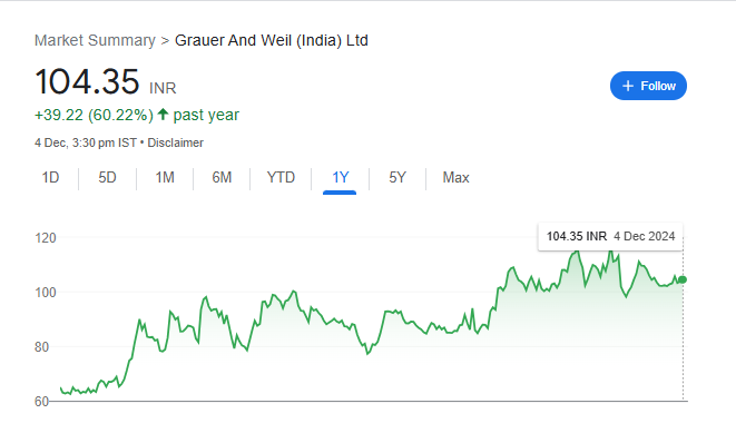 Grauer & Weil Share Price Chart