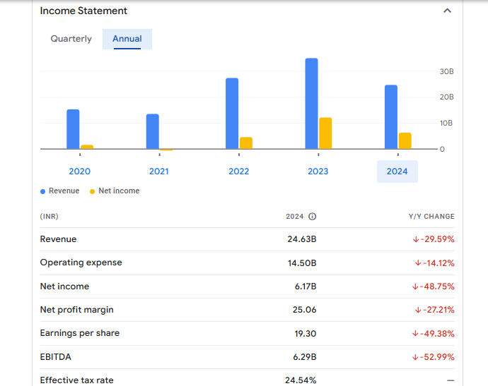 Gujarat Mineral Development Corpn Ltd Financials