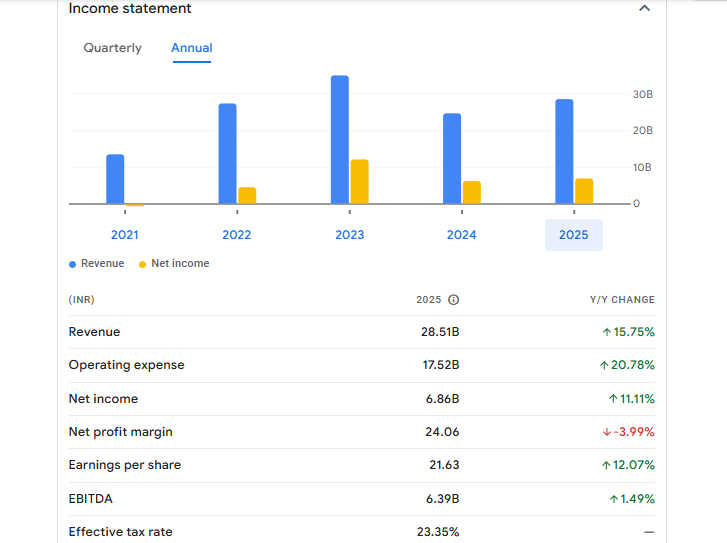 Gujarat Mineral Development Corpn Ltd Financials