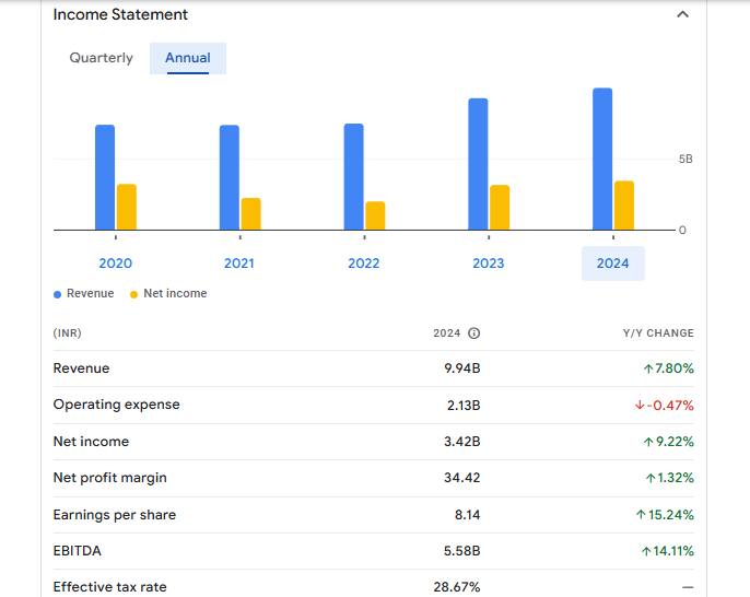 Gujarat Pipavav Port Ltd Financials