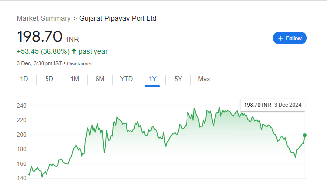 Gujarat Pipavav Port Share Price Chart