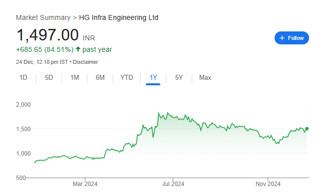 HG Infra Share Price Chart