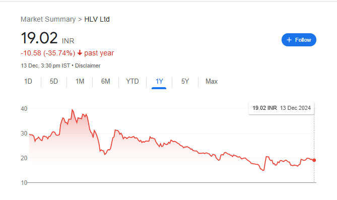 HLV Share Price Chart