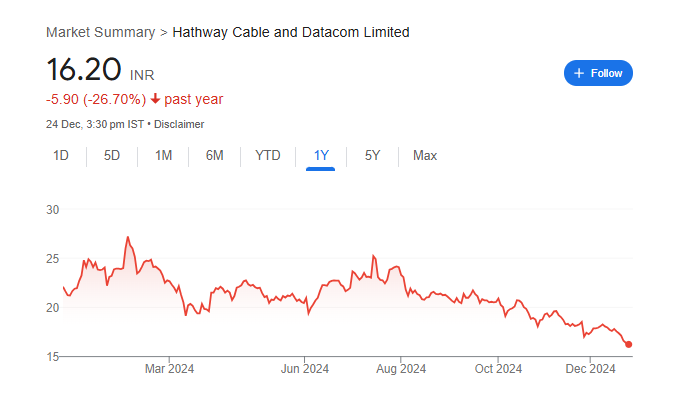 Hathway Cable and Data Share Price Chart