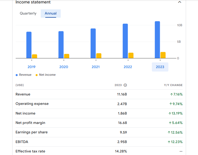 Hershey Co Financials