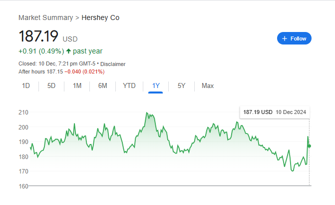 Hershey Stock Price Chart