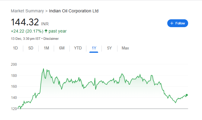 IOC Share Price Chart