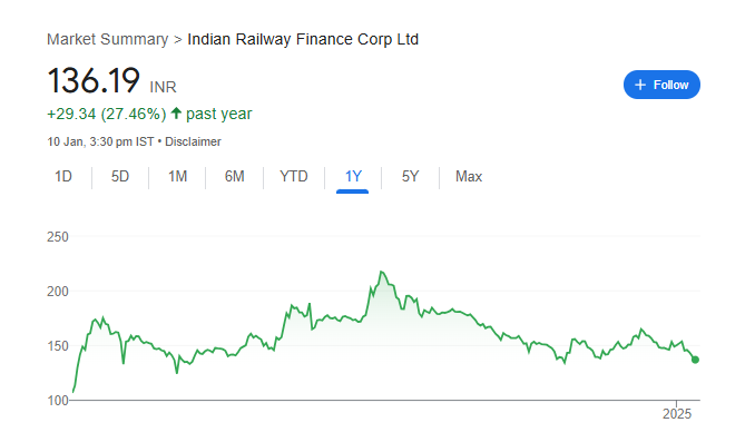 IRFC Share Price Chart