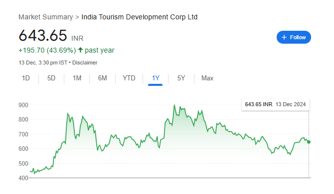 ITDC Share Price Chart