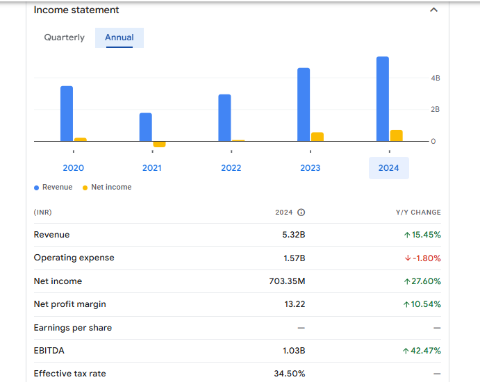 India Tourism Development Corp Ltd Financials