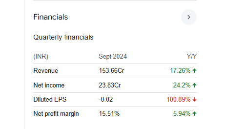 India Tourism Development Quarterly Financials