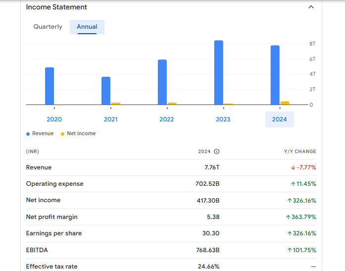 Indian Oil Corporation Ltd Financials