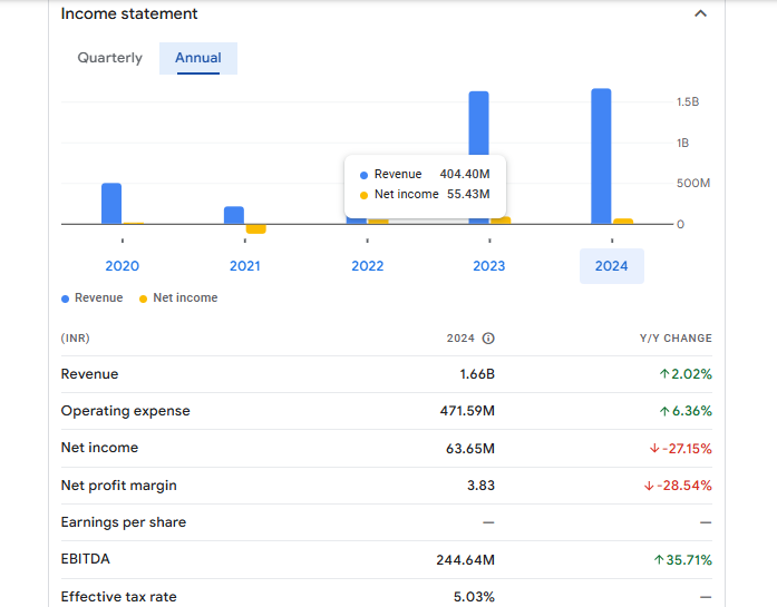 Indrayani Biotech Ltd Financials