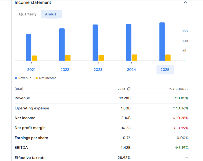 Infosys Ltd Financials