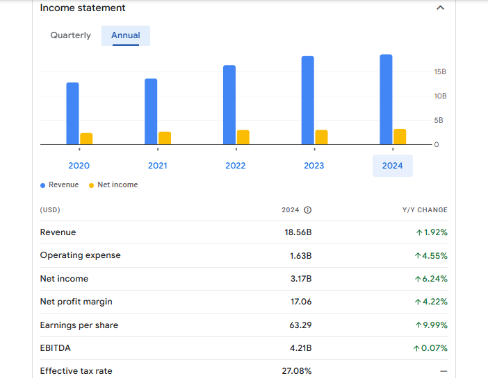 Infosys Ltd Financials