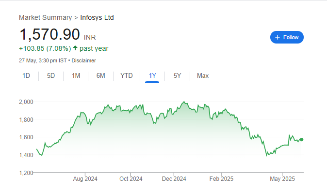 Infosys Share Price Chart