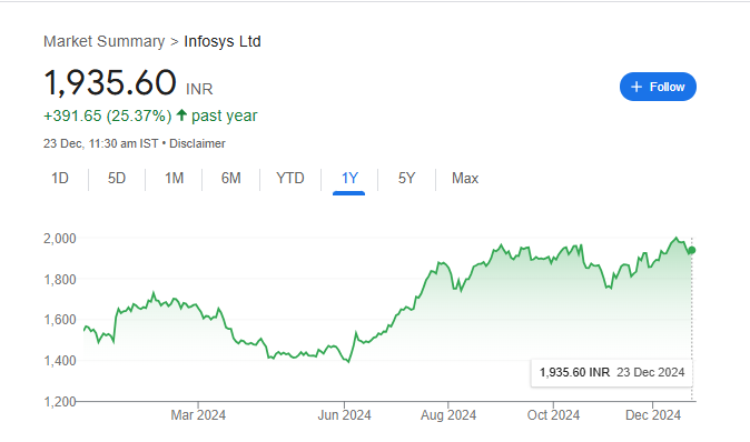 Infosys Share Price Chart